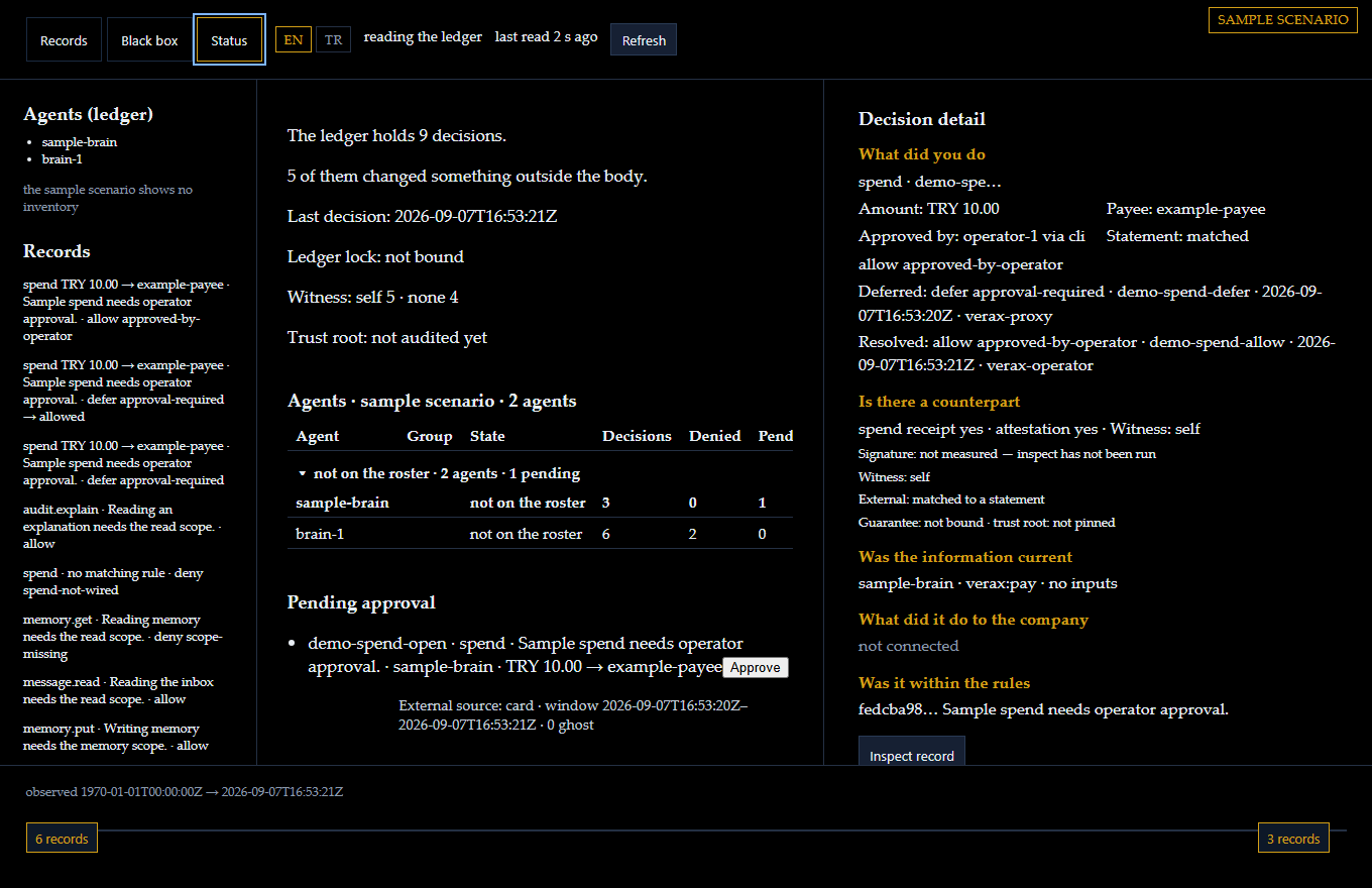The Status tab: a table with one row per agent counting its decisions, refusals and pending approvals, the declared roster with a coverage line, the ledger lock, the witness and the pending approvals.